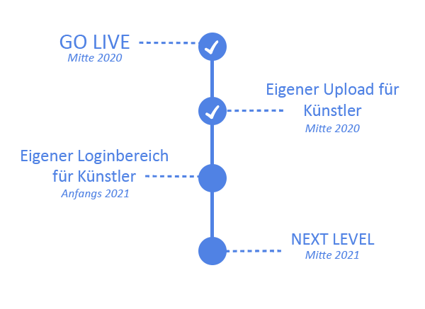 Fair-Art.ch - Roadmap