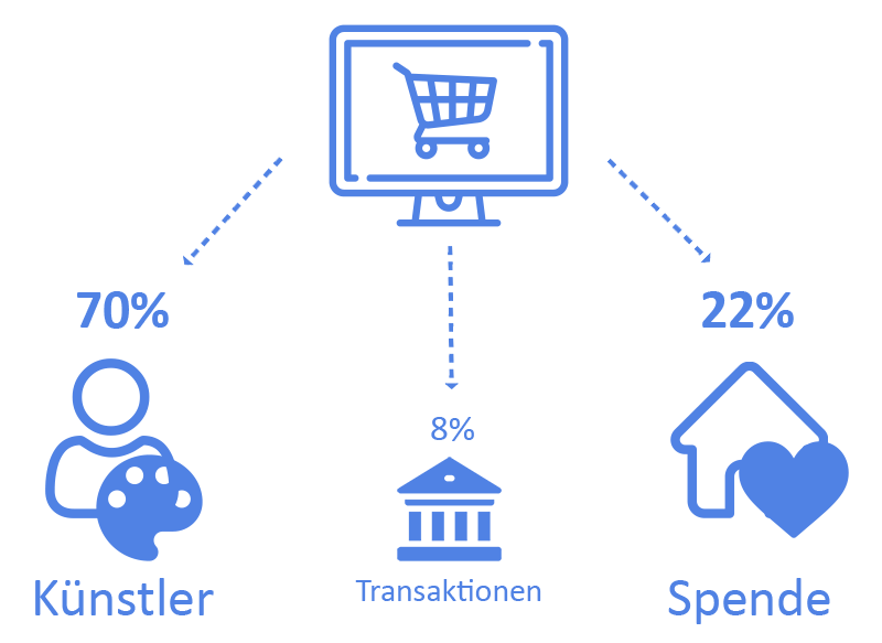 Fair-Art.ch - Verteilung des Erlöses